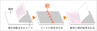 熱転写イメージ